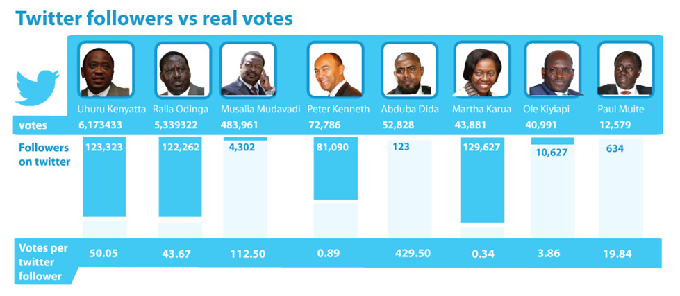 Kenya presidential canditates 