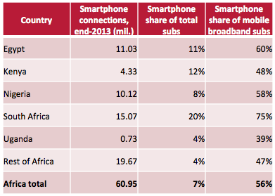 Smartphone stats Africa. Research by iHub