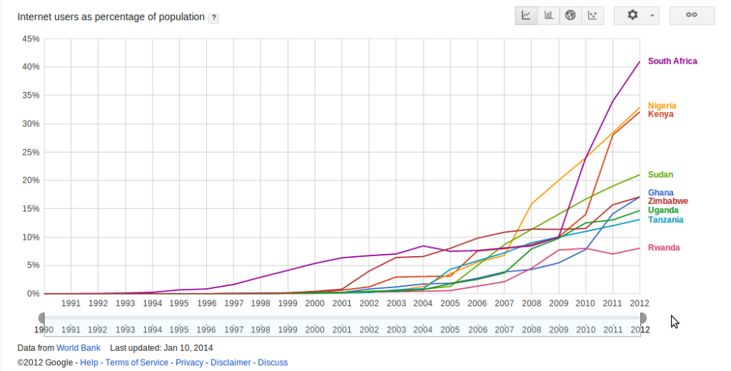 Africa internet usage trends