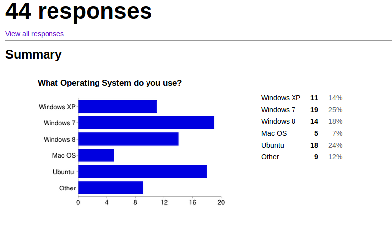 Desktop Operating System marketshare survey results March 2014