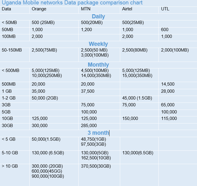 Uganda Networks data packages comparison chart
