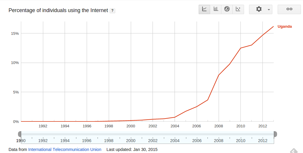 Percentage of individuals using the Internet in Uganda