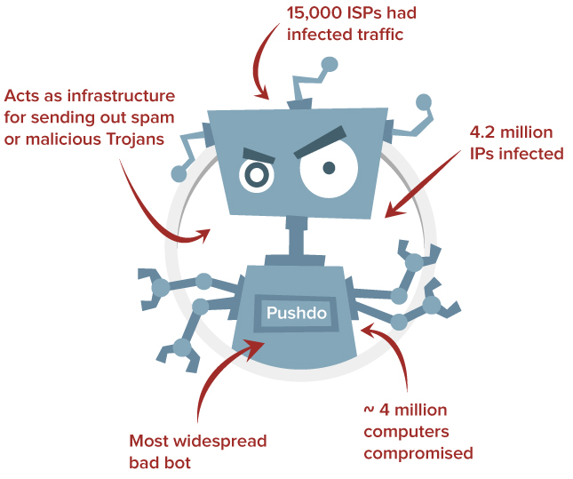 Pushdo bot