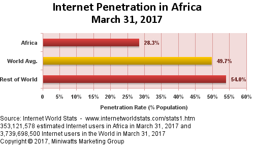 internet penetration africa