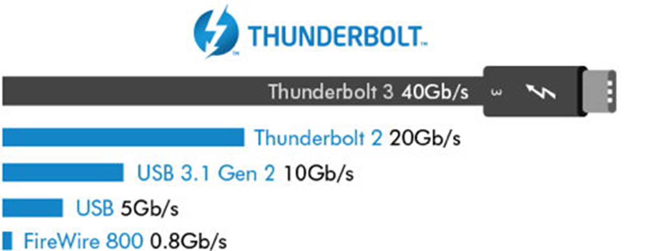 USB 3.0, 3.1, 3.2, 4.0 Thunderbolt specs comparison - Dignited