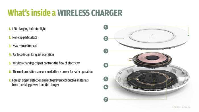 Wireless Charging explained