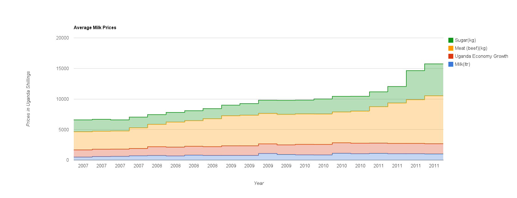 Average Market prices for Uganda from 2007 – 2011 data visualization by the cowteam at the meetup