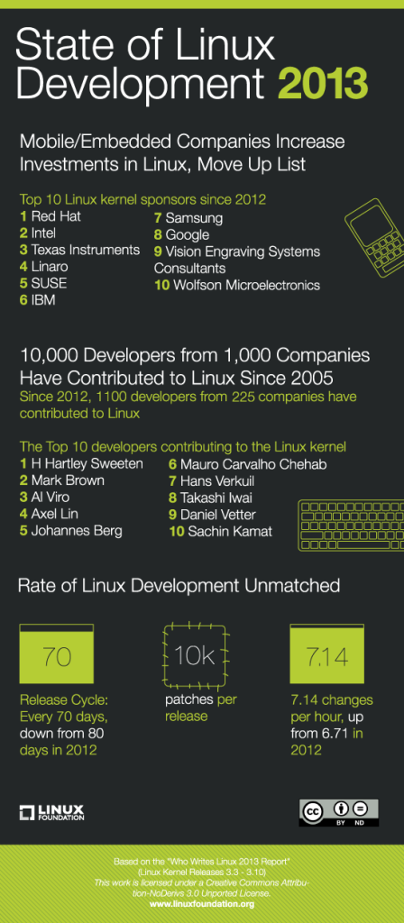 Who Writes Linux Infographic Sept 2013