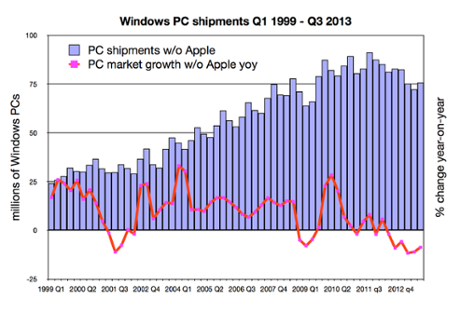 Android hits 1 Billion Mark  Google achieves in 5 years what Microsoft did in 27 - 66