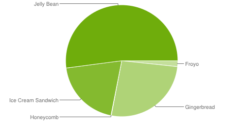 Android hits 1 Billion Mark  Google achieves in 5 years what Microsoft did in 27 - 64
