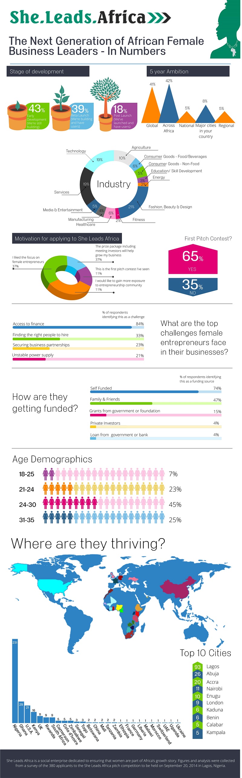 According to this research  Kampala  shockingly  has the fewest number of Girl geeks in Africa - 35