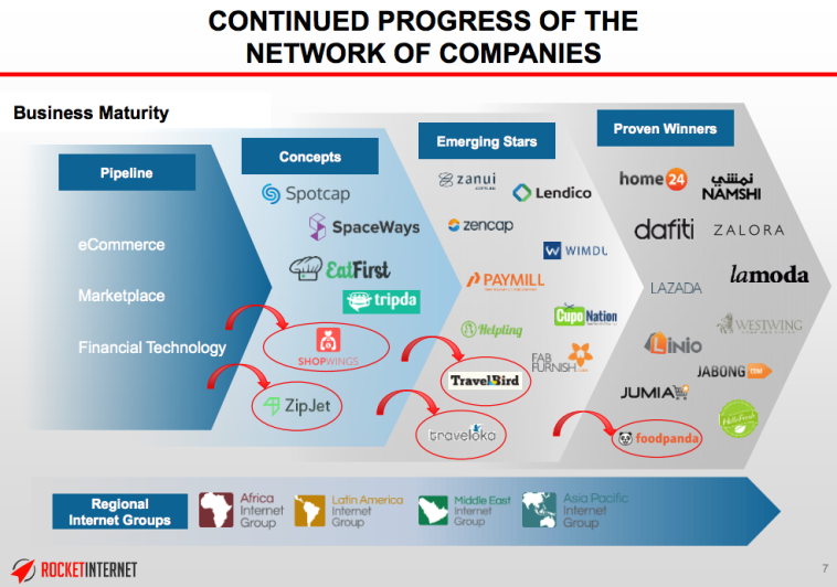Rocket Internet reports  93m portfolio value raise and hints about the future - 94