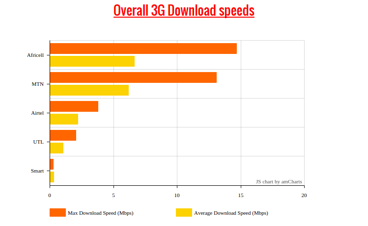Uganda Mobile Networks 3G speed tests