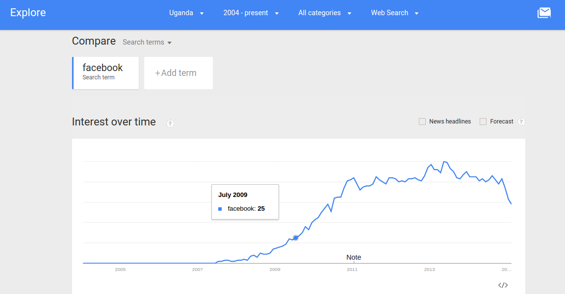 Facebook search popularity since 2004