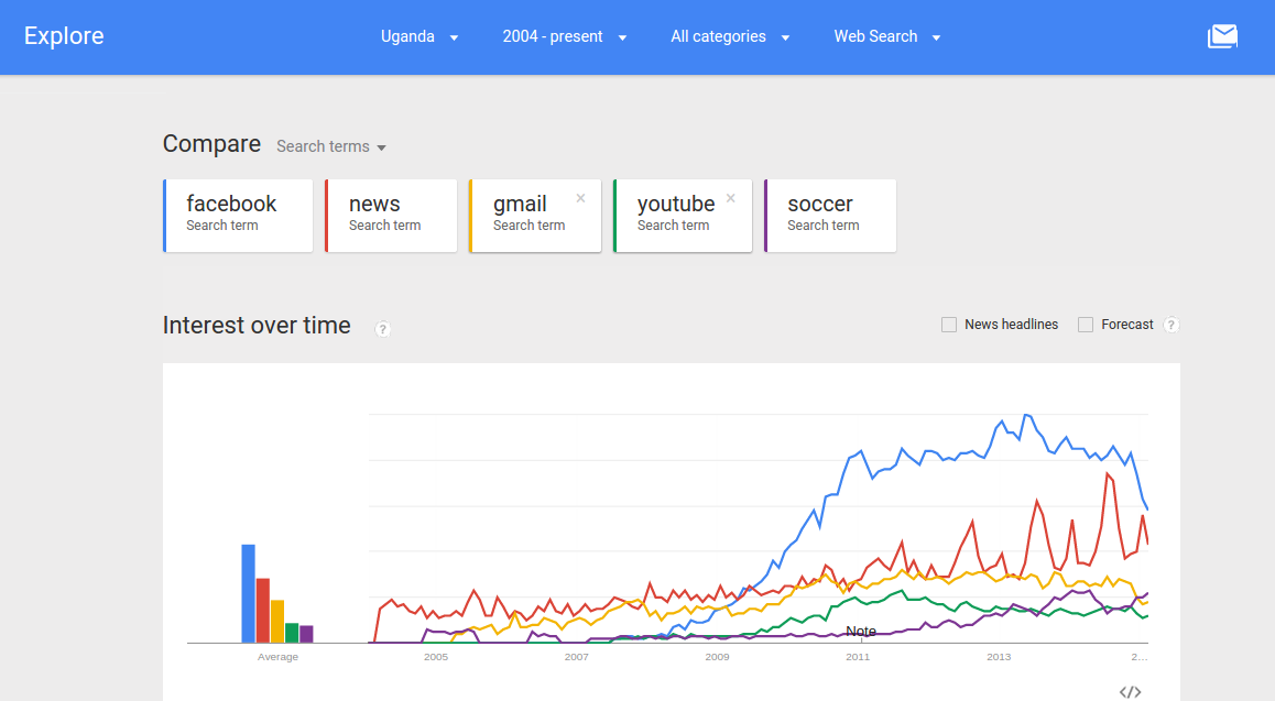 Top Google keyword searches in Uganda since 2004