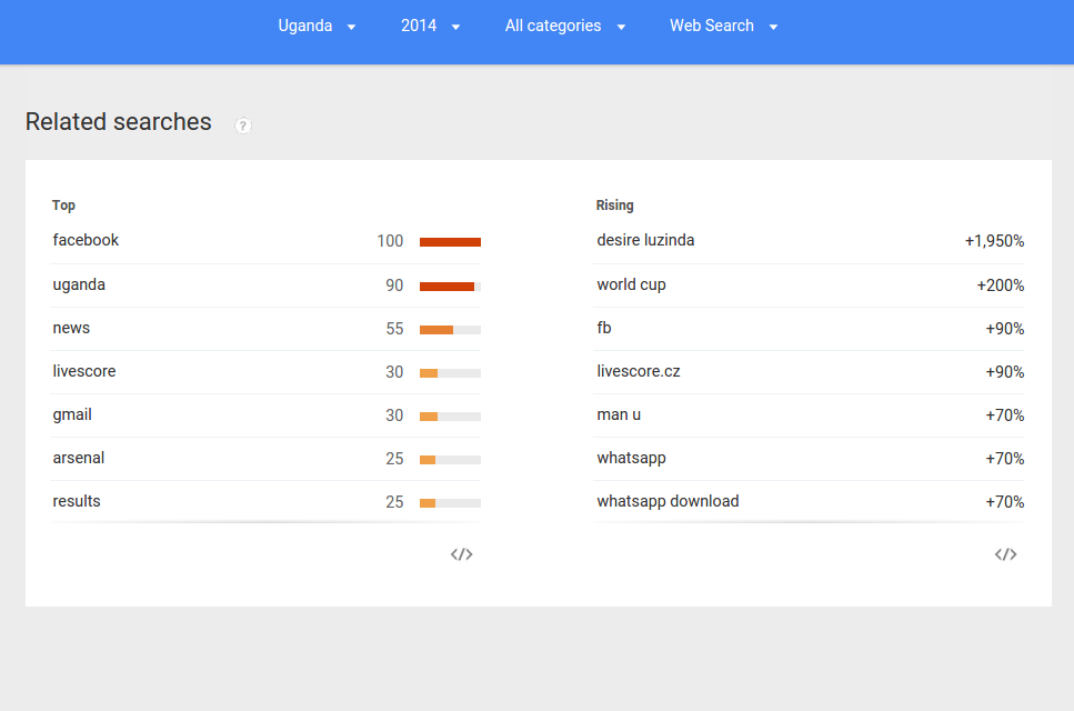 Google top search keywords for 2014