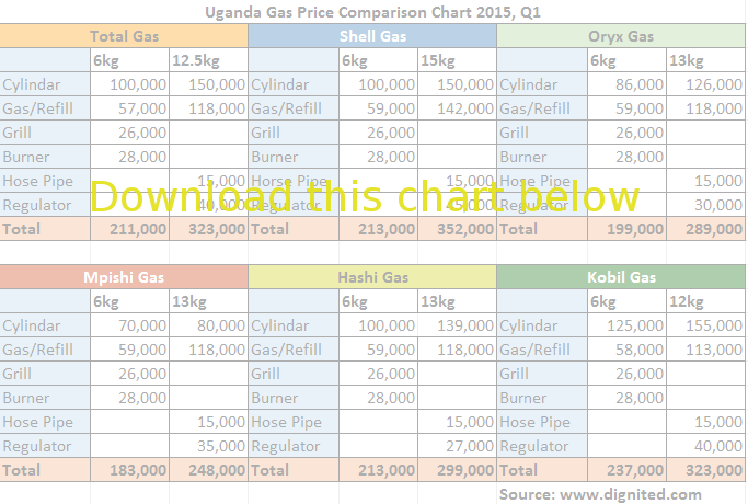 Cooking Gas In Uganda  Brands  prices  refilling and where to buy - 66