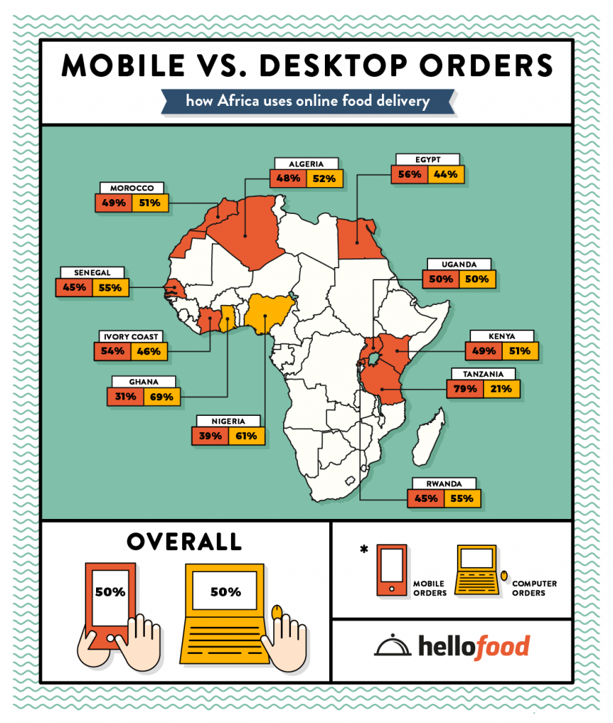 Hellofood Mobile Vs Desktop orders Infographic