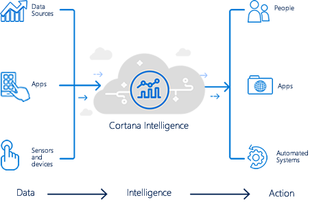 cortana cloud