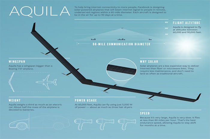 Aquila stats