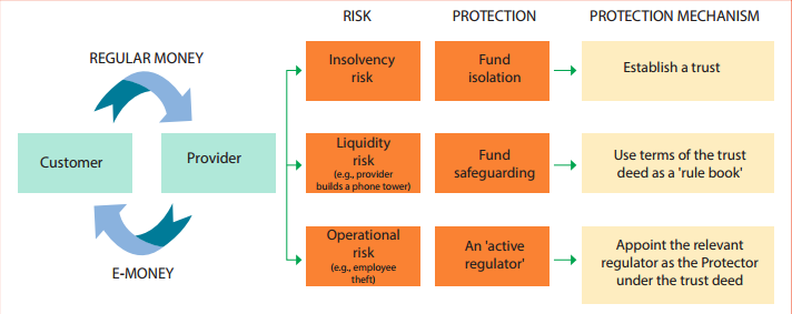 Summary of using trusts to protect customers’ funds