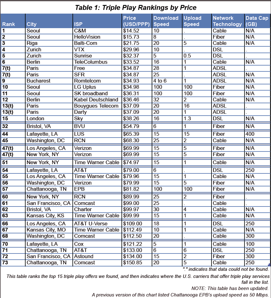 Rank Table f-s. Comcast's Internet the best. Play rank