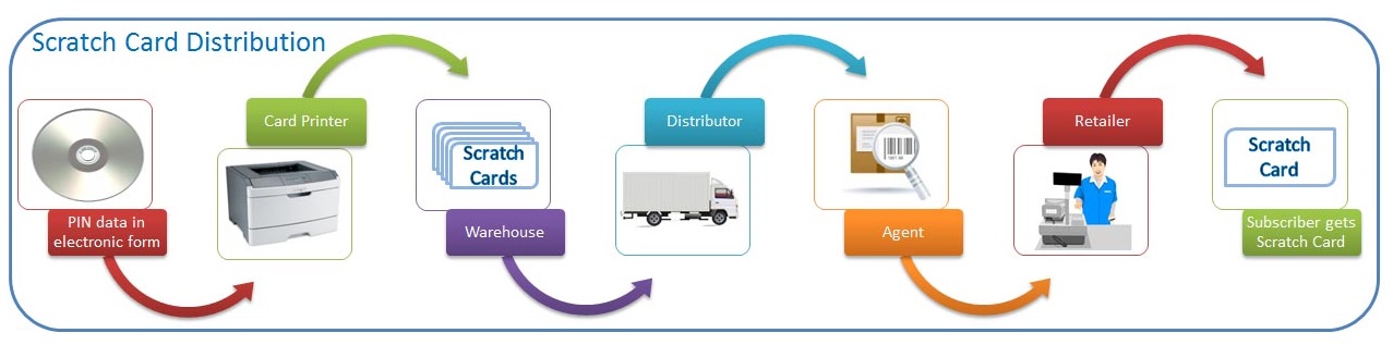 Airtime Scratchcard distribution chain