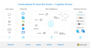 Microsoft avails Azure Bot Service to enable developers build better conversational bots - 96
