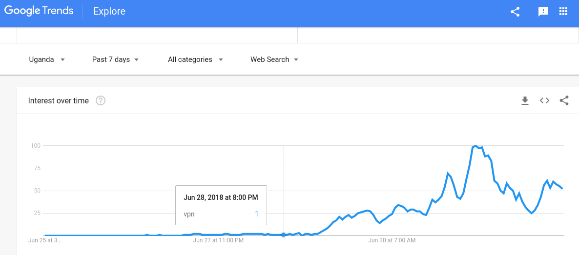 Google trends VPN keyword Uganda