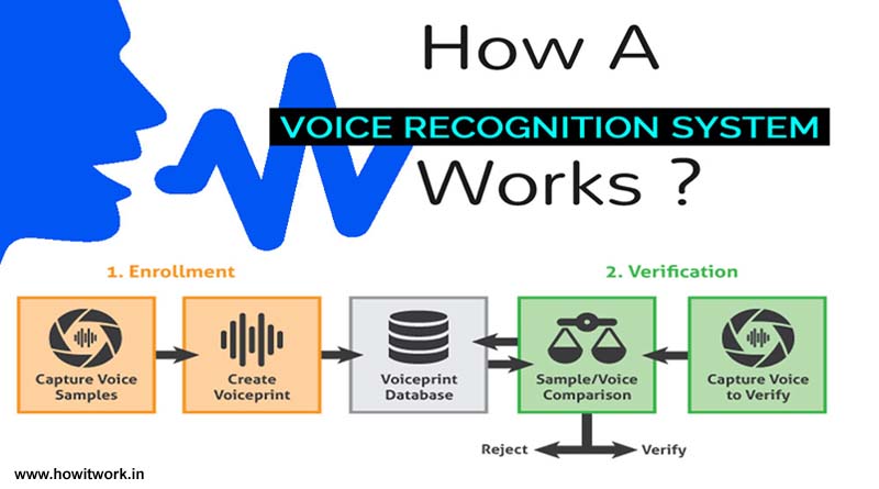 Системы voice. Voice recognition. Voice recognition software. Voice System. Voice recognition Bert.