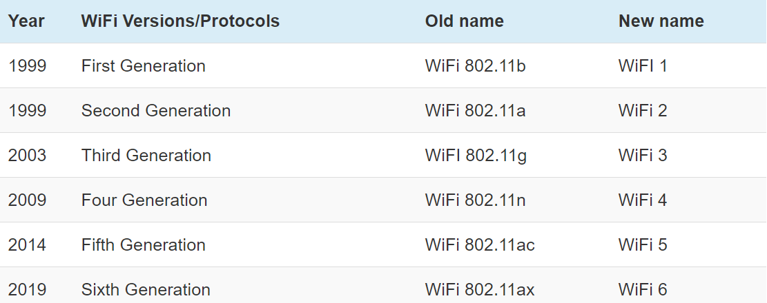 How To Tell The Wifi Version Your Smartphone Supports Ios And Android Dignited