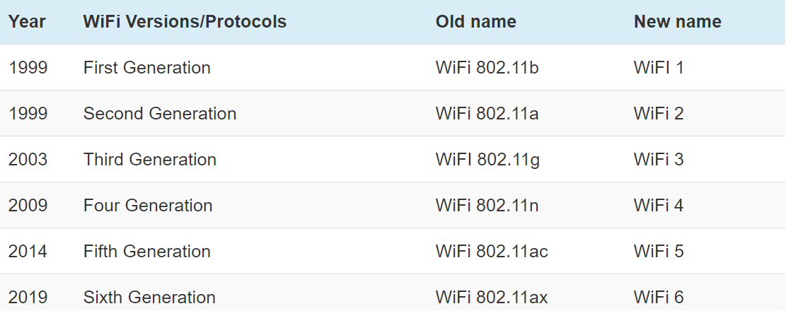 How to tell the WiFi version your Smartphone supports (iOS and - Dignited