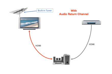 What s HDMI ARC and how do you tell if your TV has one - 42