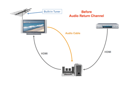 What s HDMI ARC and how do you tell if your TV has one - 97