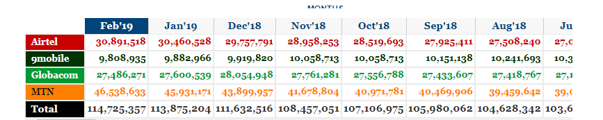 Mobile Internet Subscribers In Nigeria