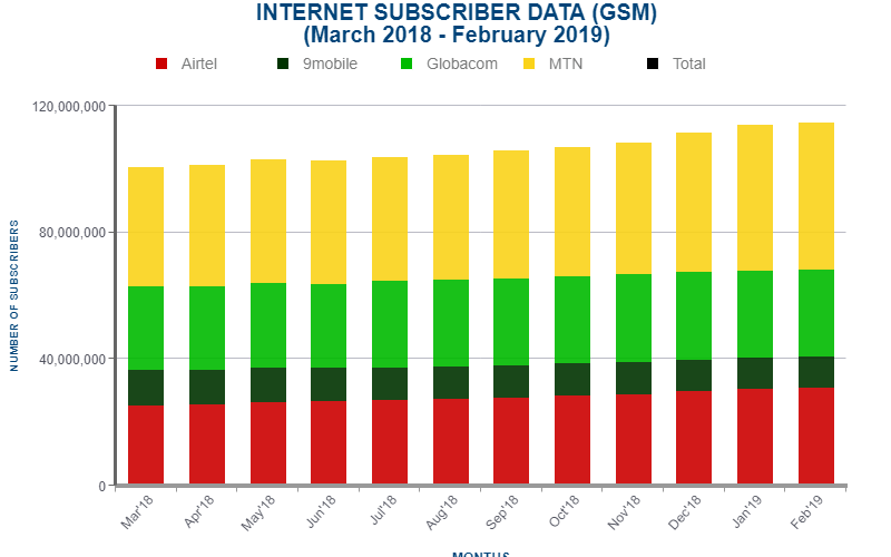 Mobile Internet Subscribers In Nigeria