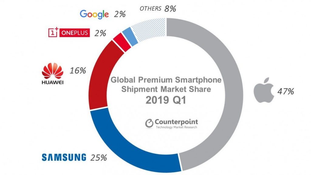 Q1 premium smartphone share