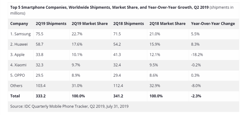 2019 second quarter smartphone shipment