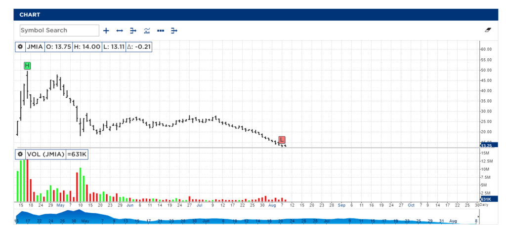 Jumia Share Price fall