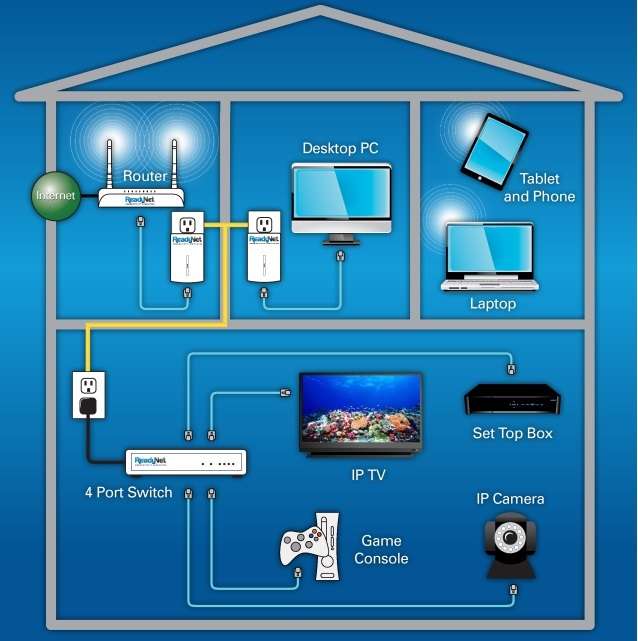 home networking