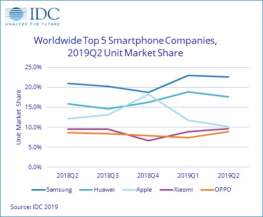 smartphone shipment 2Q19