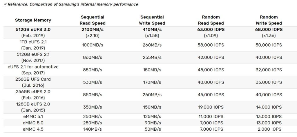eMMC and UFS versions