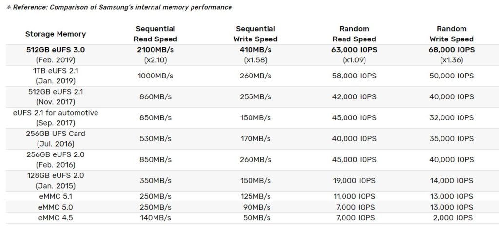 eMMC and UFS versions 