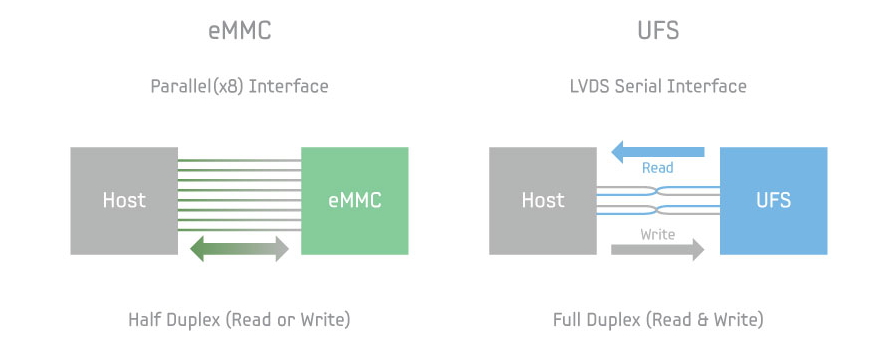 eMMC or UFS interface