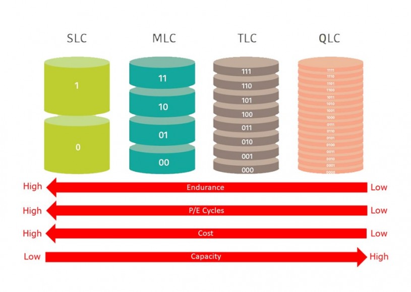 NAND Flash Types