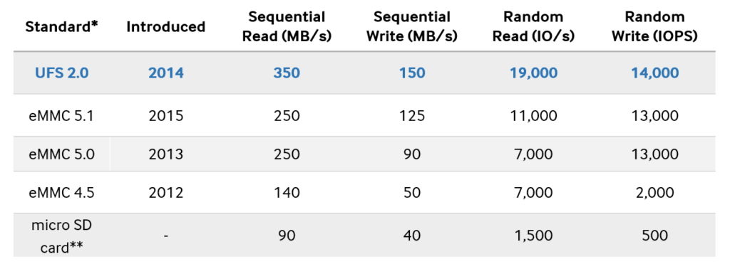 eMMC versions read/write speed