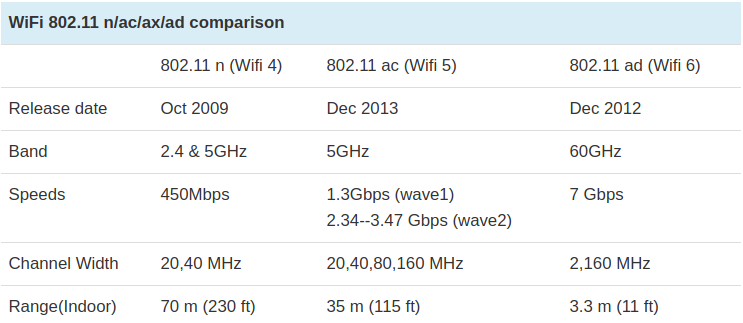 Bær Penelope Tolkning WiFi 802.11 ac vs ax vs ad: it's a choice of speed over distance - Dignited