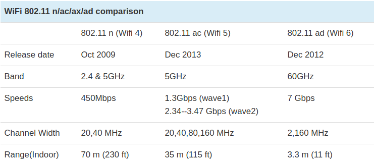 sand stum Tolk WiFi 802.11 ac vs ax vs ad: it's a choice of speed over distance - Dignited