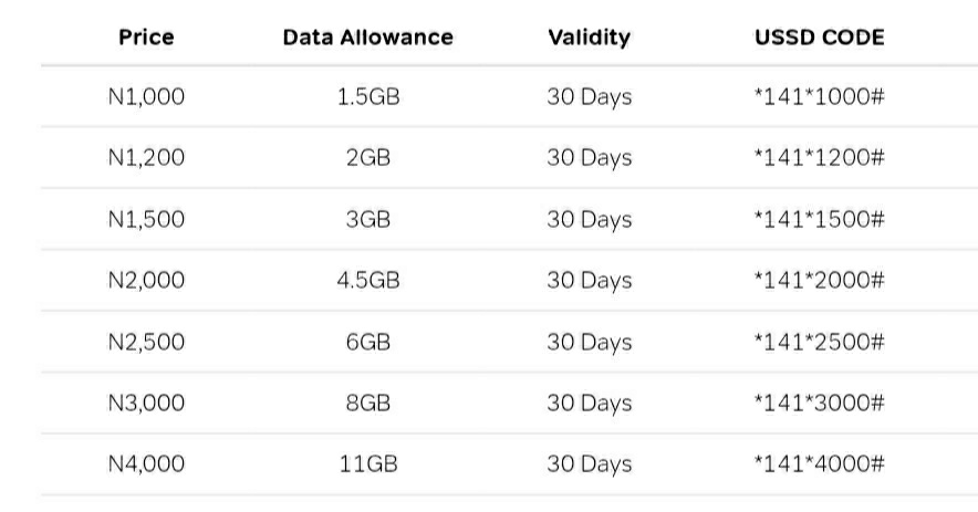 Airtel increased data bundles