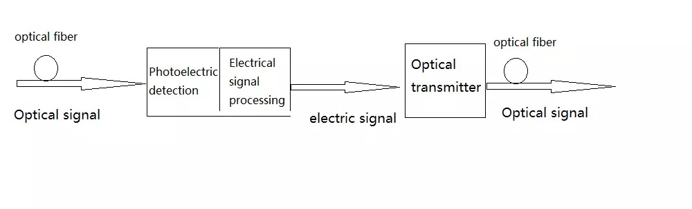 Fiber optic repeaters